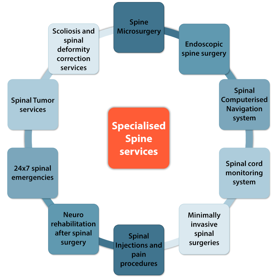 Spine Treatment Flow